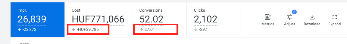 Google Ads fiók, 2026. május: 771 066 Ft költés, 52 konverzió, az előző hónaphoz képest 39 786 Ft-tal kevesebb költés és 27-tel több konverzió