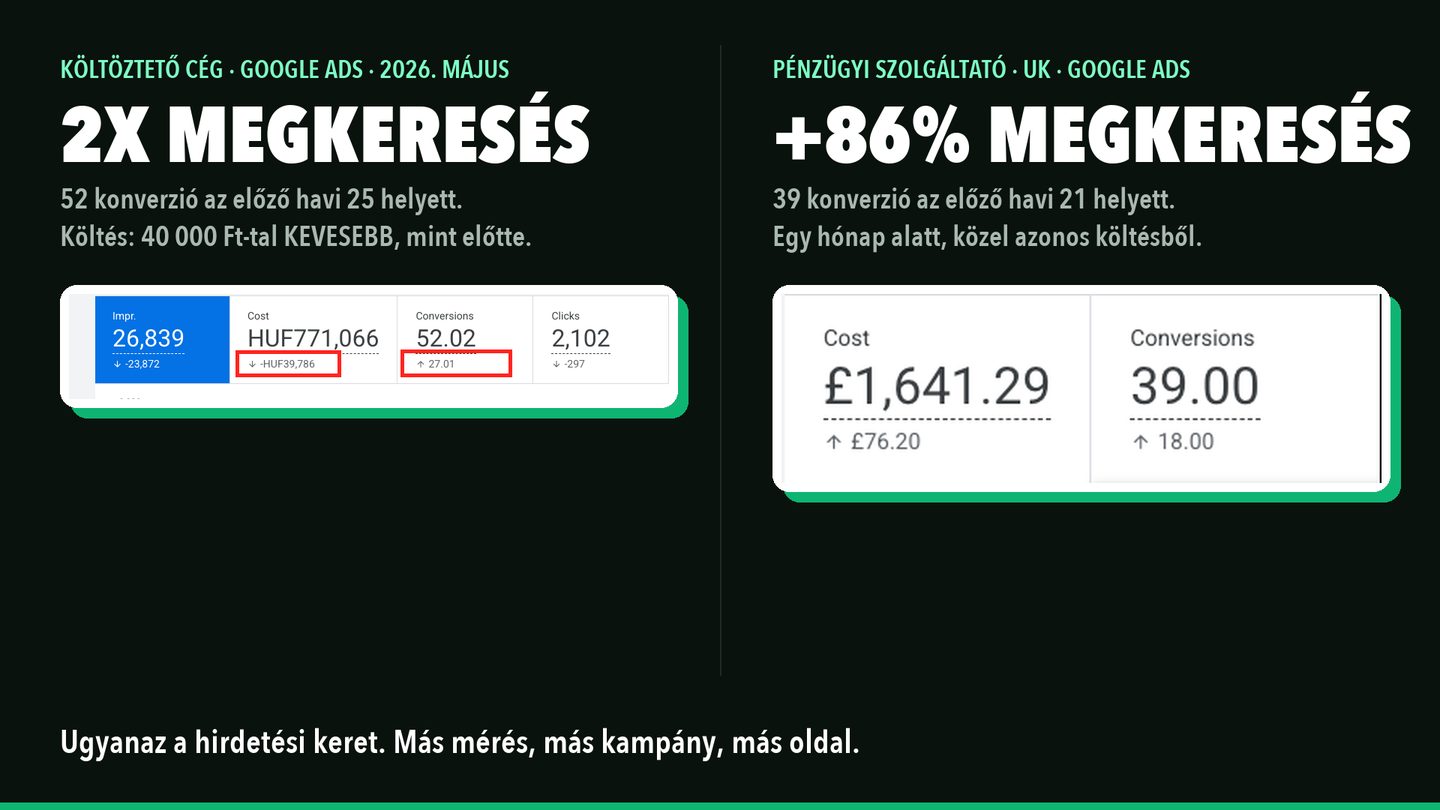 Két Google Ads fiók: 2x megkeresés és +86% megkeresés ugyanakkora költésből